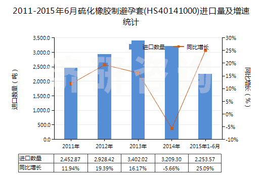 2011-2015年6月硫化橡膠制避孕套(HS40141000)進口量及增速統(tǒng)計